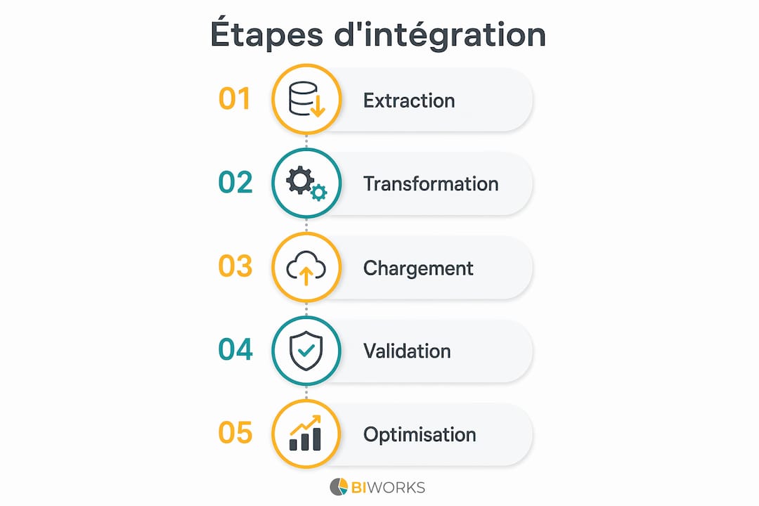 Découvrez en image les différentes étapes clés de l'intégration des données, présentées de façon claire et visuelle.