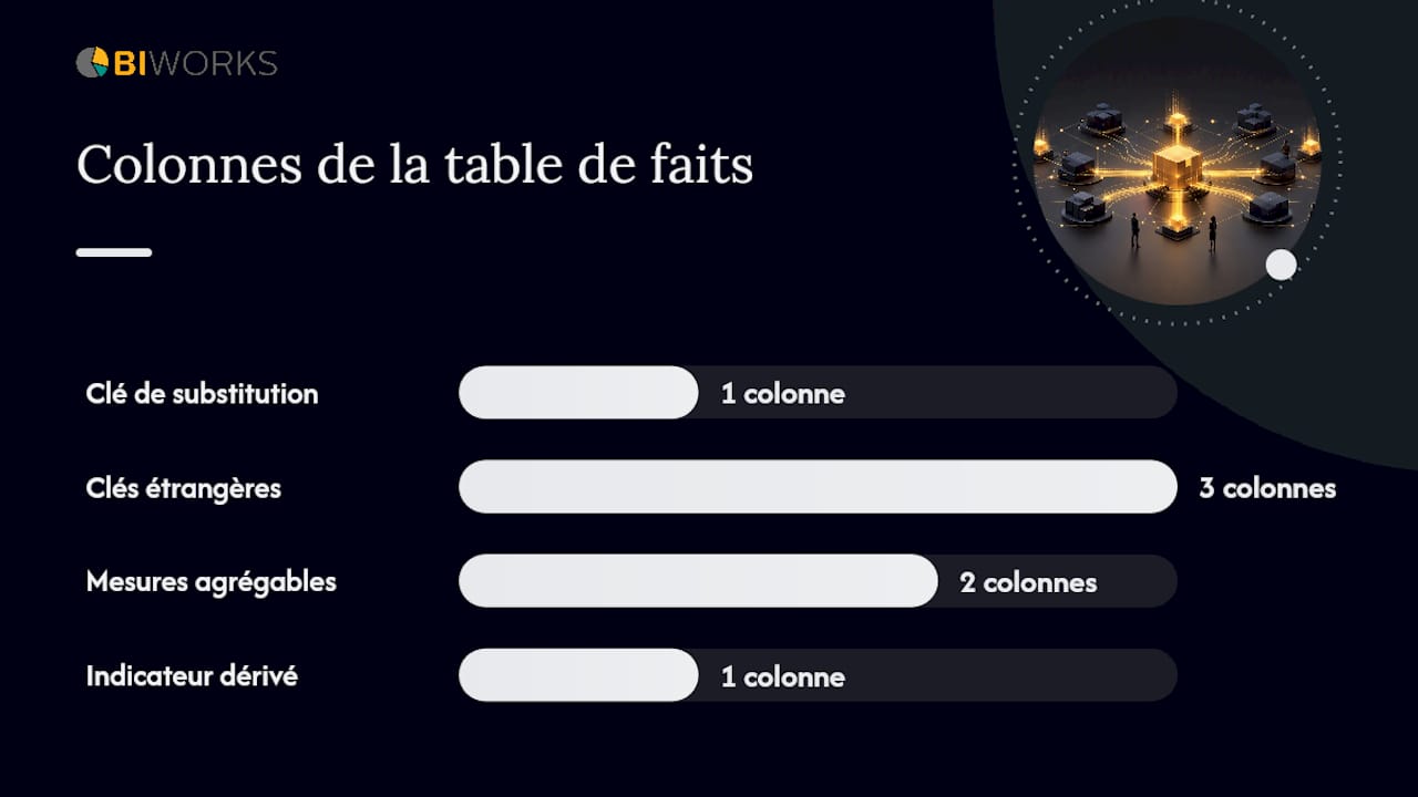 Tables de faits : comment choisir le bon grain et structurer vos mesures ? — overview diagram