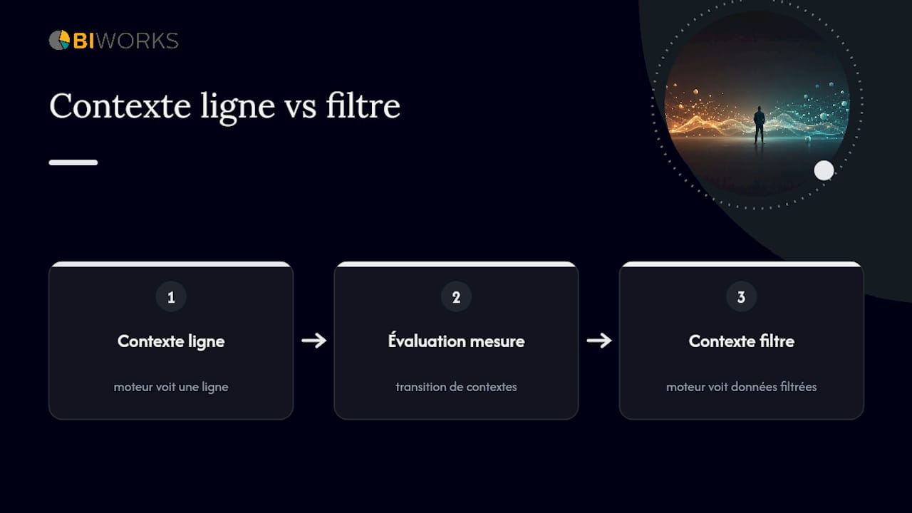 Comparaison des différents contextes d’évaluation en DAX