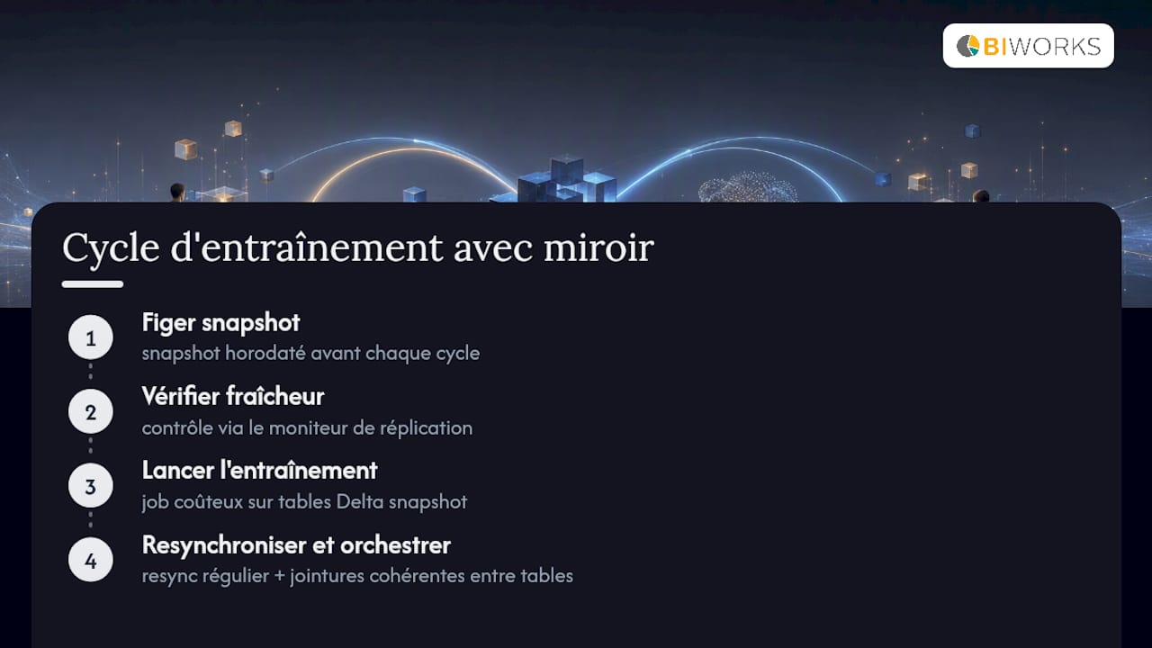 Processus de préparation des données en miroir