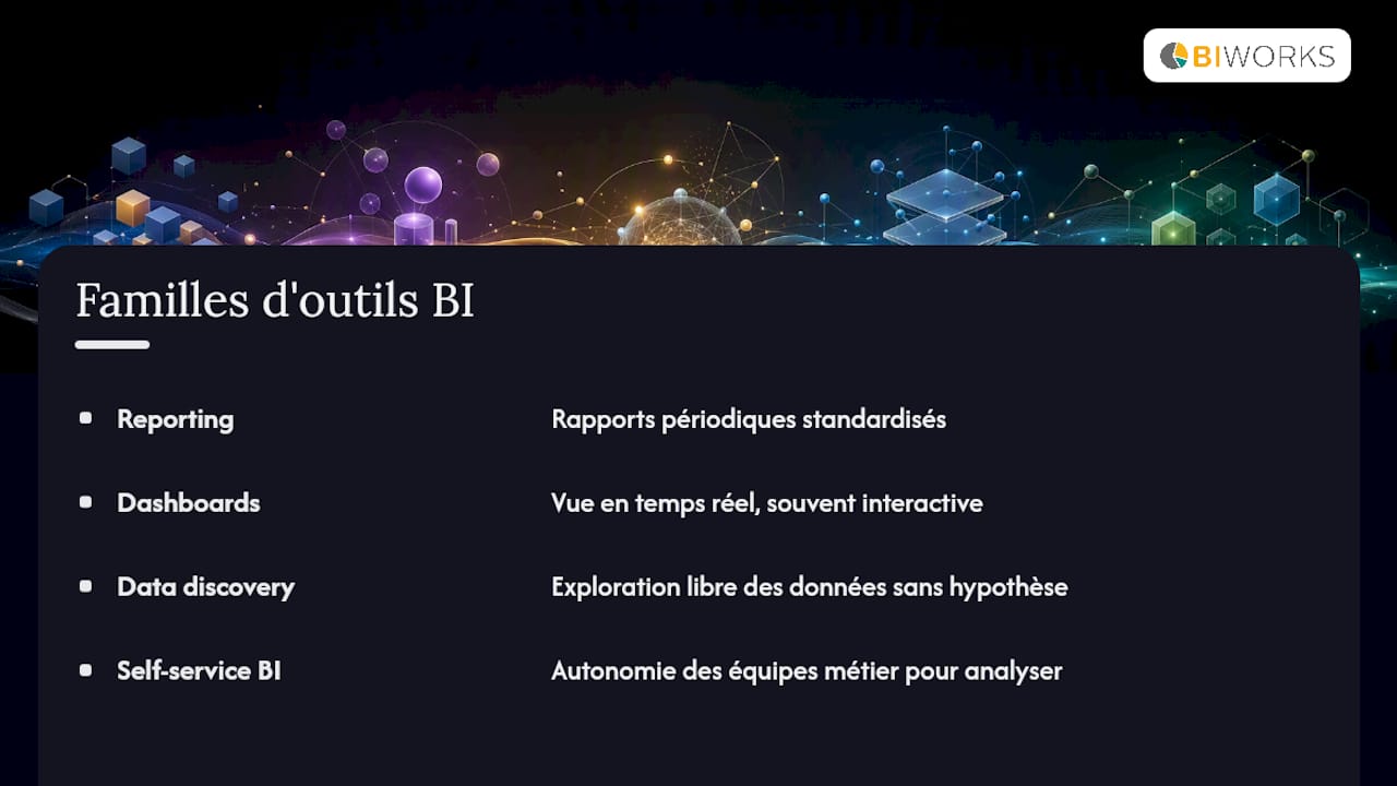 Schéma classant les différents types d’outils BI selon leurs fonctionnalités