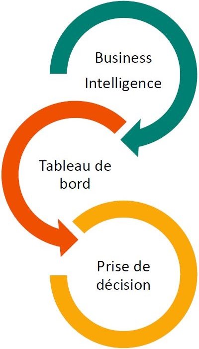 Les quatre fonctions du processus décisionnel en BI | BIWORKS